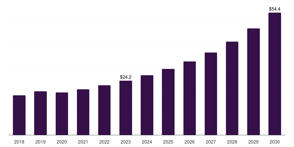 Global integrated supervision system smart transportation market statistics, 2018-2030 (US$M)