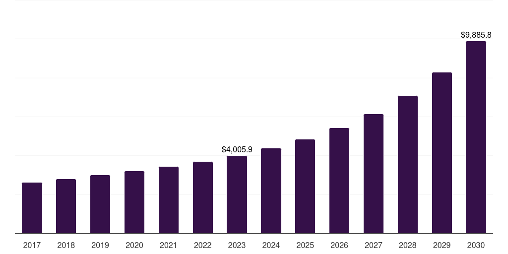 Global asset tracking smart warehousing market statistics, 2017-2030 (US$M)
