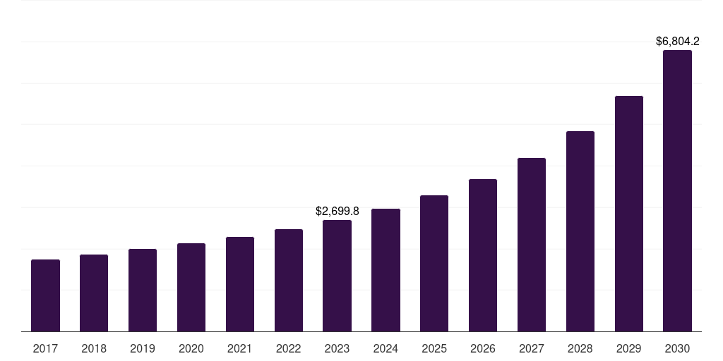 Global predictive analytics smart warehousing market statistics, 2017-2030 (US$M)