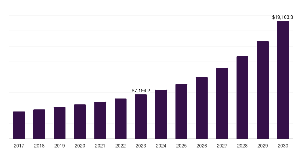 Global software smart warehousing market statistics, 2017-2030 (US$M)