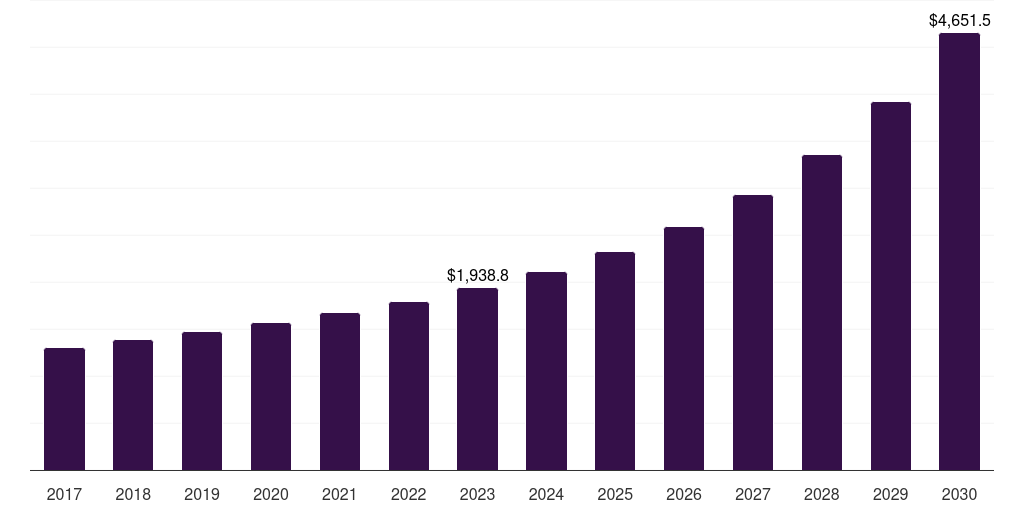 Global ar and vr smart warehousing market statistics, 2017-2030 (US$M)