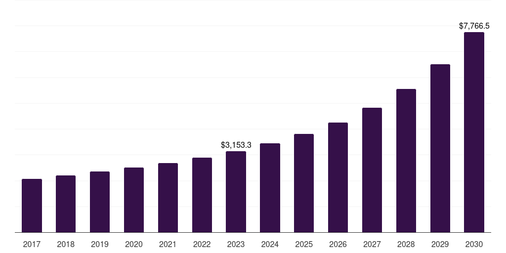 Global networking and communication smart warehousing market statistics, 2017-2030 (US$M)