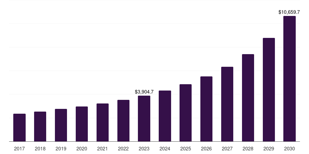 Global retail & e-commerce smart warehousing market statistics, 2017-2030 (US$M)