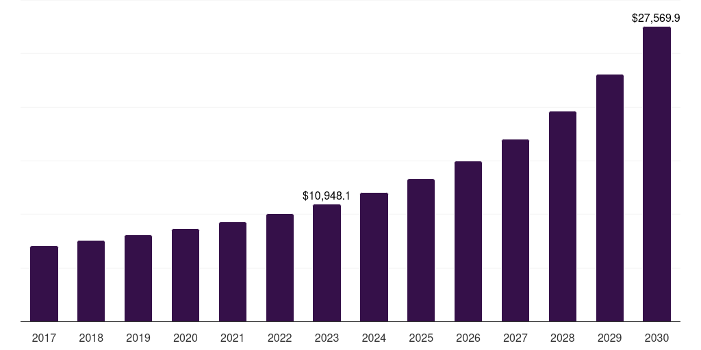 Global large smart warehousing market statistics, 2017-2030 (US$M)