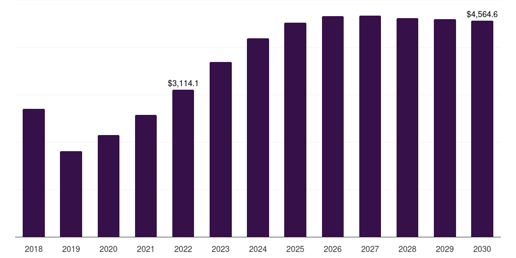 Global lcd smartwatch market statistics, 2018-2030 (US$M)