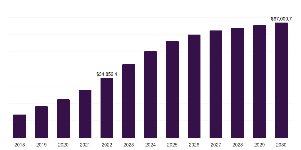 Global oled smartwatch market statistics, 2018-2030 (US$M)