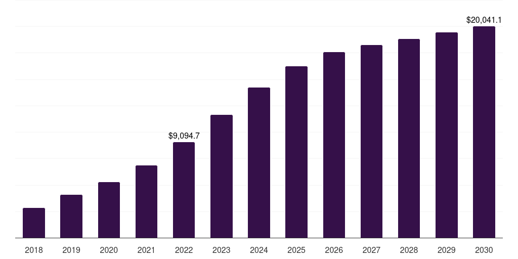 Global 200-299 usd smartwatch market statistics, 2018-2030 (US$M)