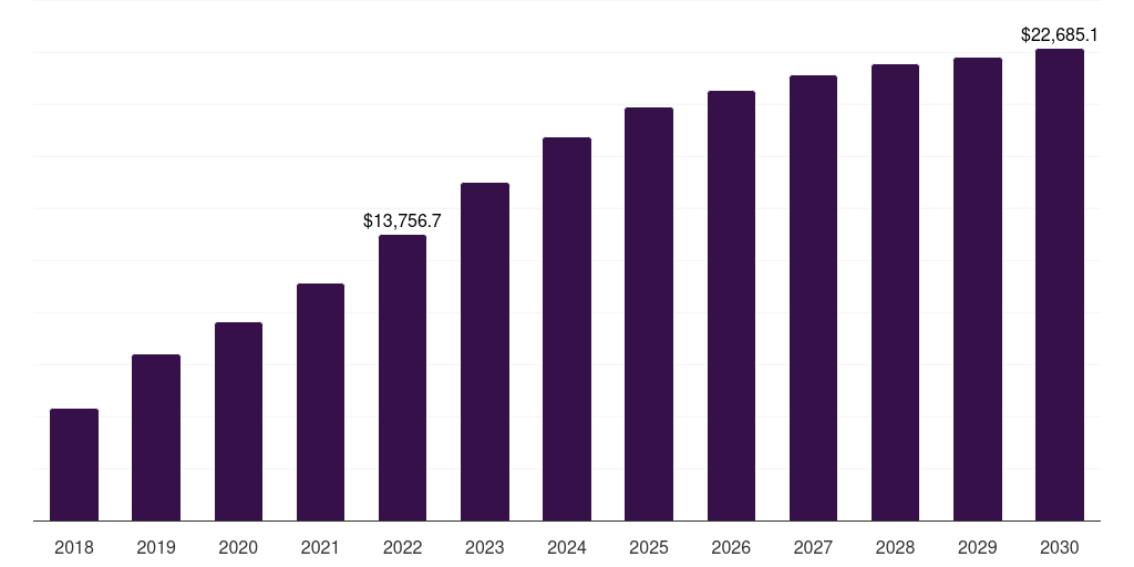 Global 400-699 usd smartwatch market statistics, 2018-2030 (US$M)