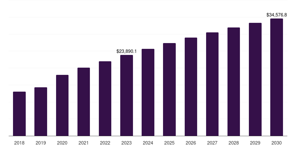 Global online sneakers market statistics, 2018-2030 (US$M)