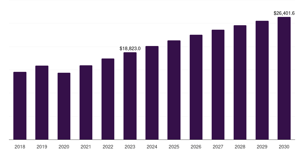 Global specialty stores sneakers market statistics, 2018-2030 (US$M)