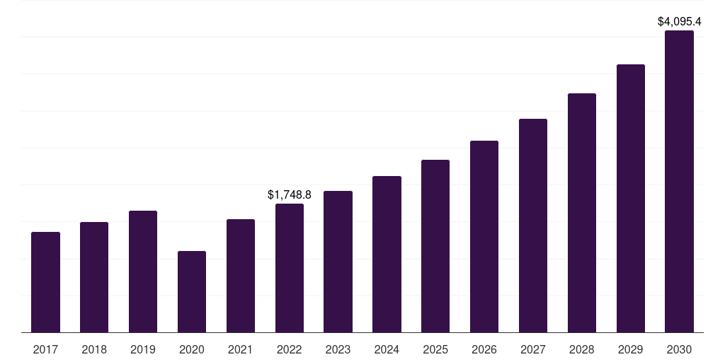 Global hand wear snow apparel market statistics, 2017-2030 (US$M)