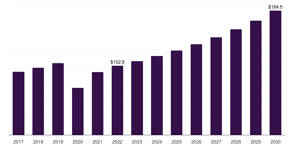Global more than usd 150 snow apparel market statistics, 2017-2030 (US$M)