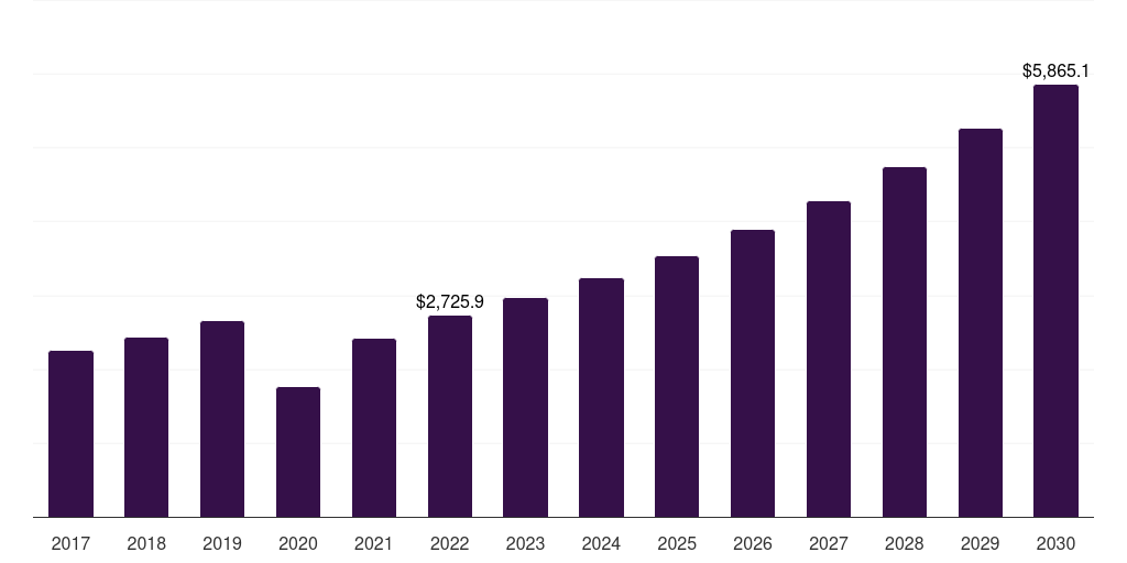 Global up to usd 50 snow apparel market statistics, 2017-2030 (US$M)