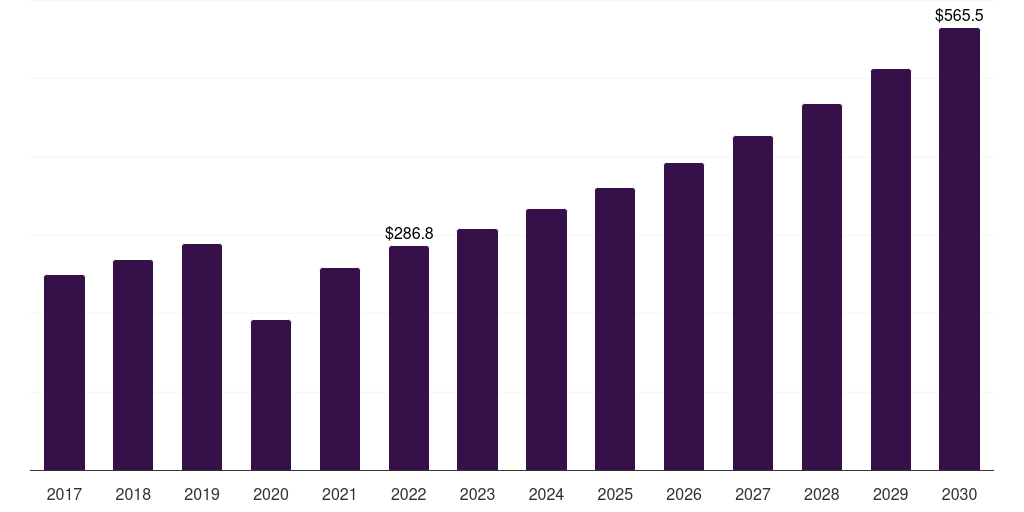 Global usd 101 to usd 150 snow apparel market statistics, 2017-2030 (US$M)