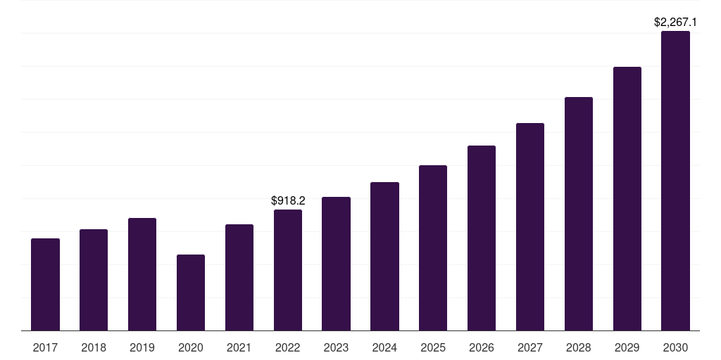 Global hiking snow apparel market statistics, 2017-2030 (US$M)