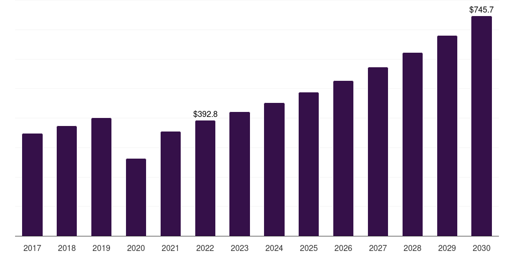 Global base layer snow apparel market statistics, 2017-2030 (US$M)