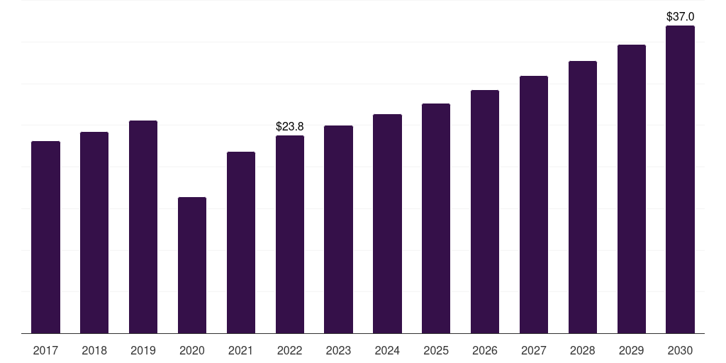 Global more than usd 700 snow apparel market statistics, 2017-2030 (US$M)