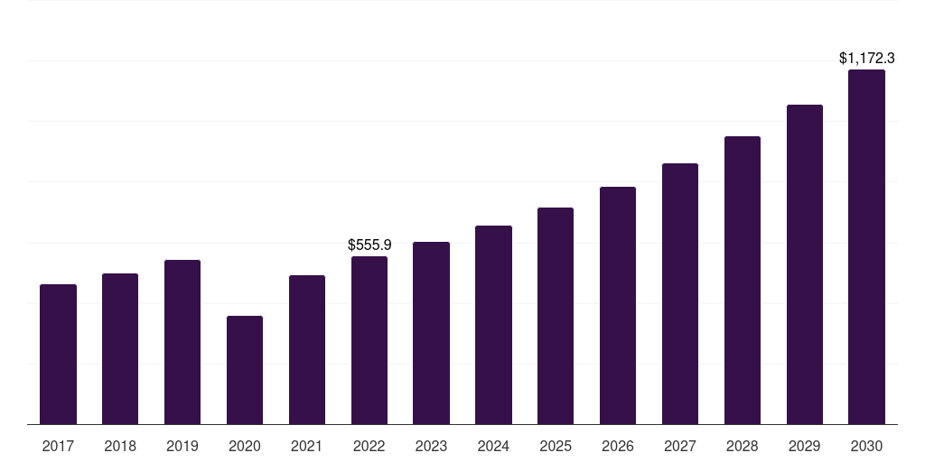 Global up to usd 100 snow apparel market statistics, 2017-2030 (US$M)