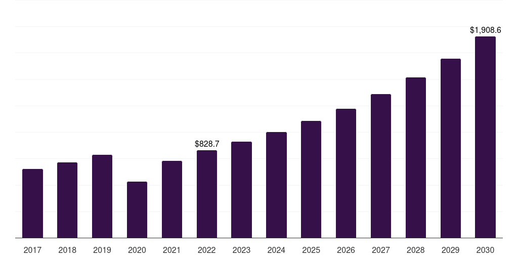 Global usd 101 to usd 200 snow apparel market statistics, 2017-2030 (US$M)