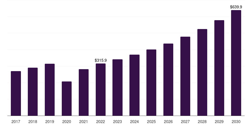 Global usd 201 to usd 300 snow apparel market statistics, 2017-2030 (US$M)