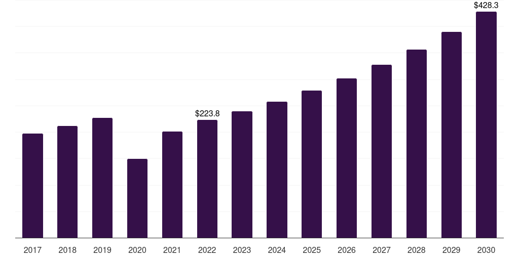 Global usd 301 to usd 400 snow apparel market statistics, 2017-2030 (US$M)