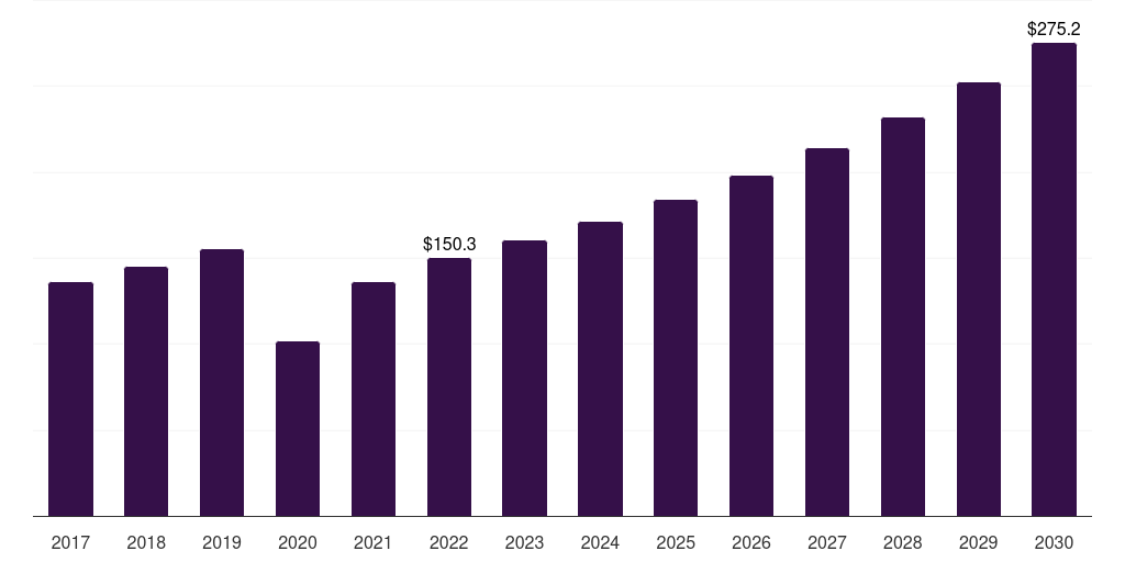 Global usd 401 to usd 500 snow apparel market statistics, 2017-2030 (US$M)