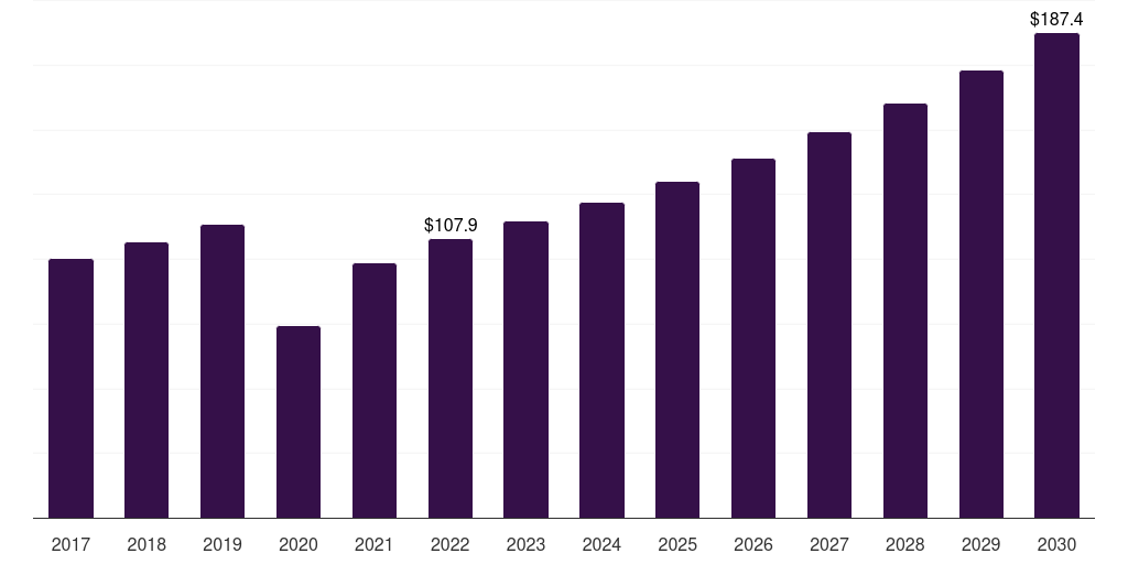 Global usd 501 to usd 600 snow apparel market statistics, 2017-2030 (US$M)