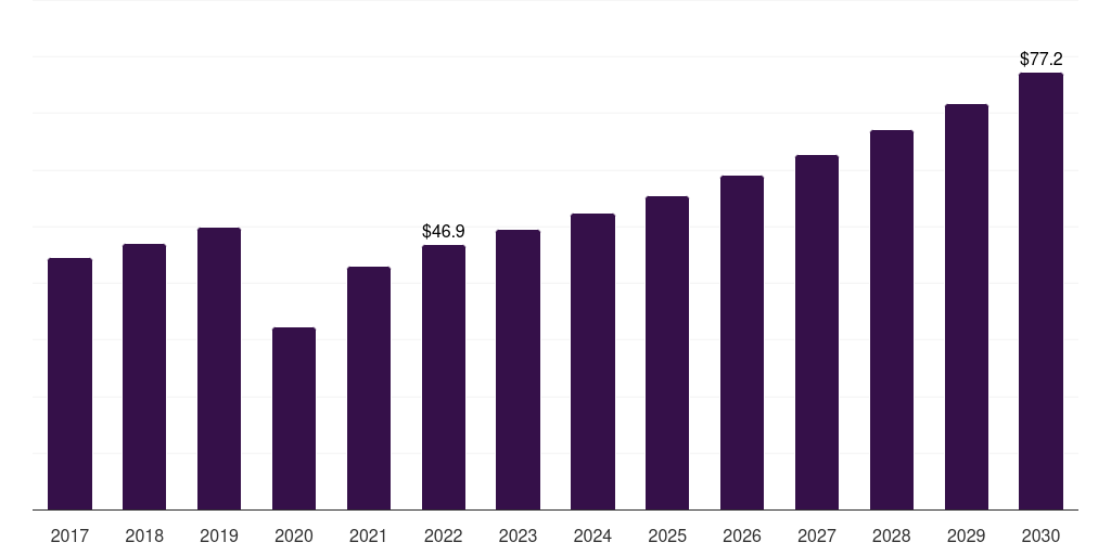 Global usd 601 to usd 700 snow apparel market statistics, 2017-2030 (US$M)