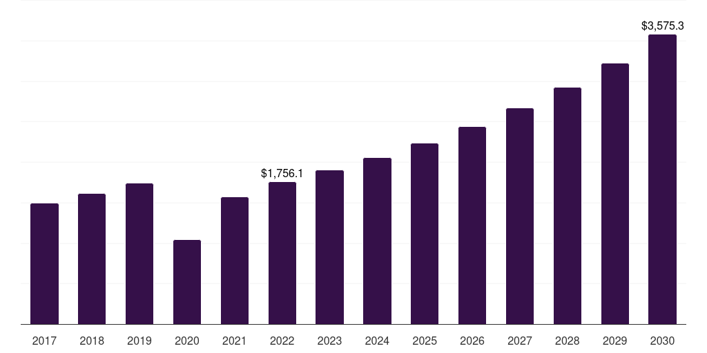 Global national/ multidoor snow apparel market statistics, 2017-2030 (US$M)