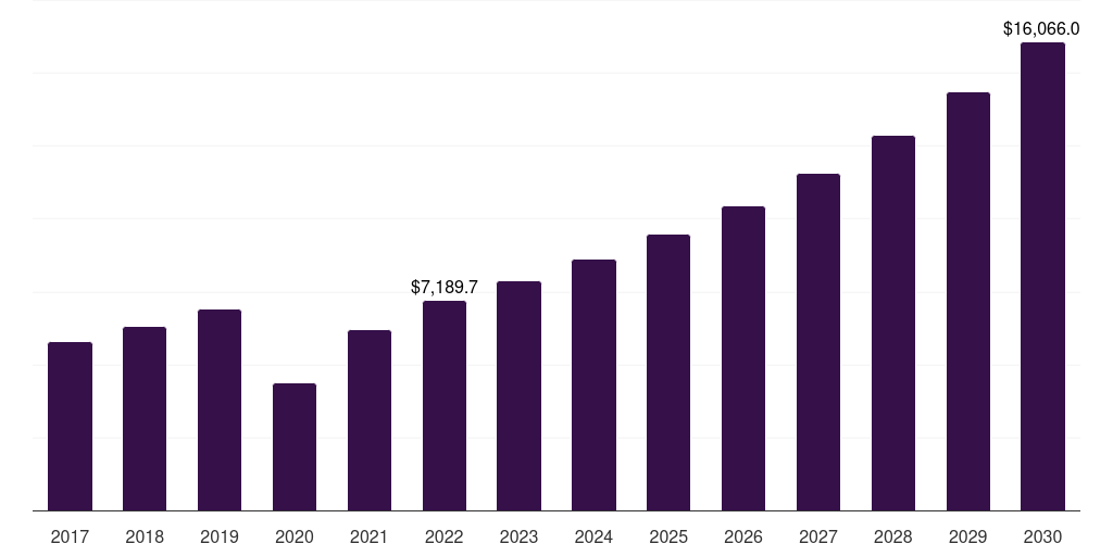 Global specialty stores snow apparel market statistics, 2017-2030 (US$M)