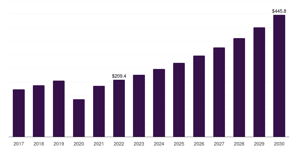 Global snow apparel market statistics, 2017-2030 (US$M)