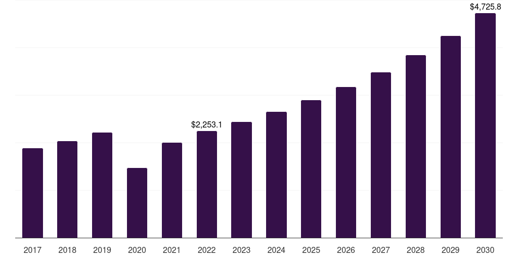 Global snow apparel market statistics, 2017-2030 (US$M)