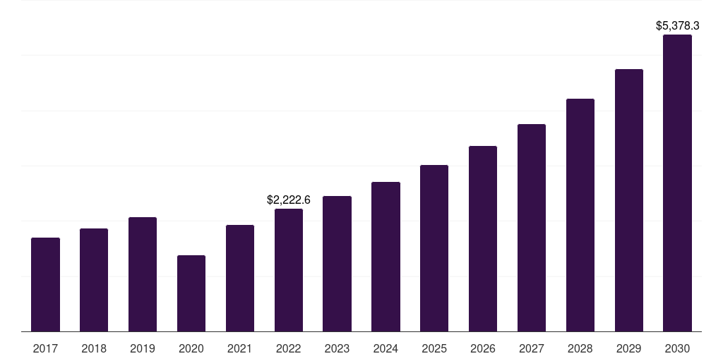 Global fleece snow apparel market statistics, 2017-2030 (US$M)