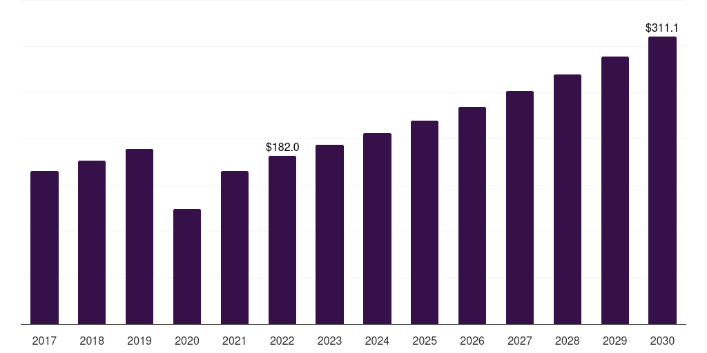 Global more than usd 700 snow apparel market statistics, 2017-2030 (US$M)