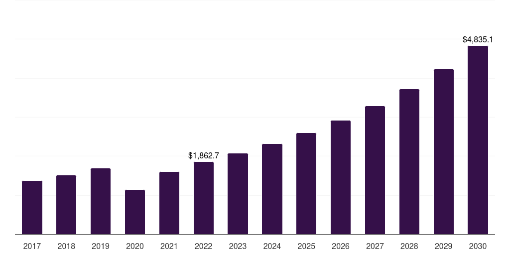 Global usd 201 to usd 300 snow apparel market statistics, 2017-2030 (US$M)