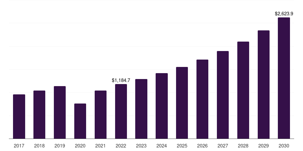 Global usd 301 to usd 400 snow apparel market statistics, 2017-2030 (US$M)