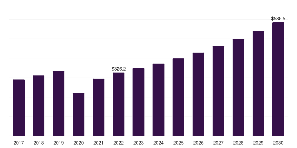 Global usd 601 to usd 700 snow apparel market statistics, 2017-2030 (US$M)