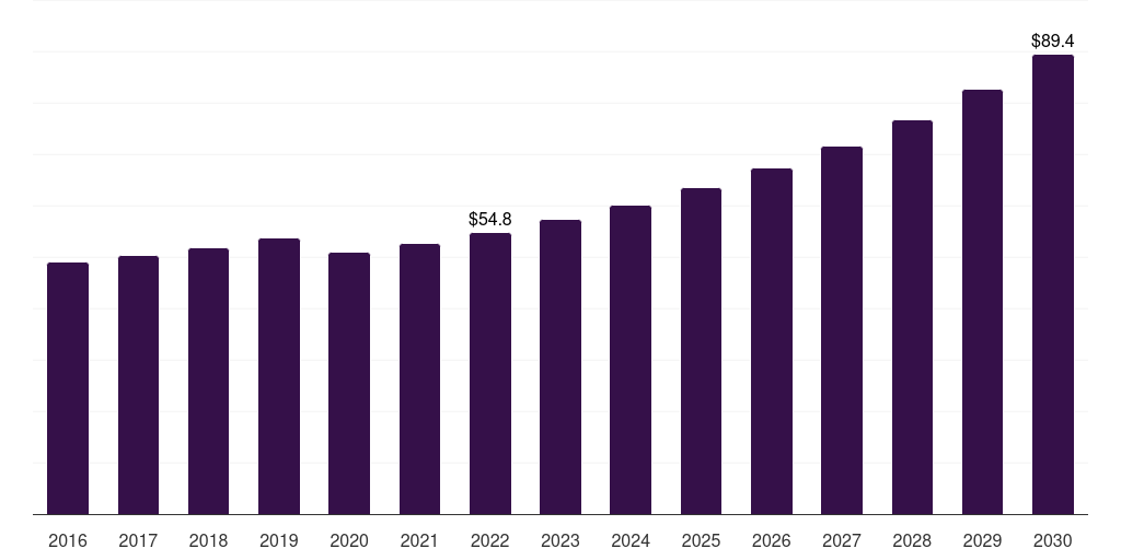 Global transportation soap dispenser market statistics, 2016-2030 (US$M)