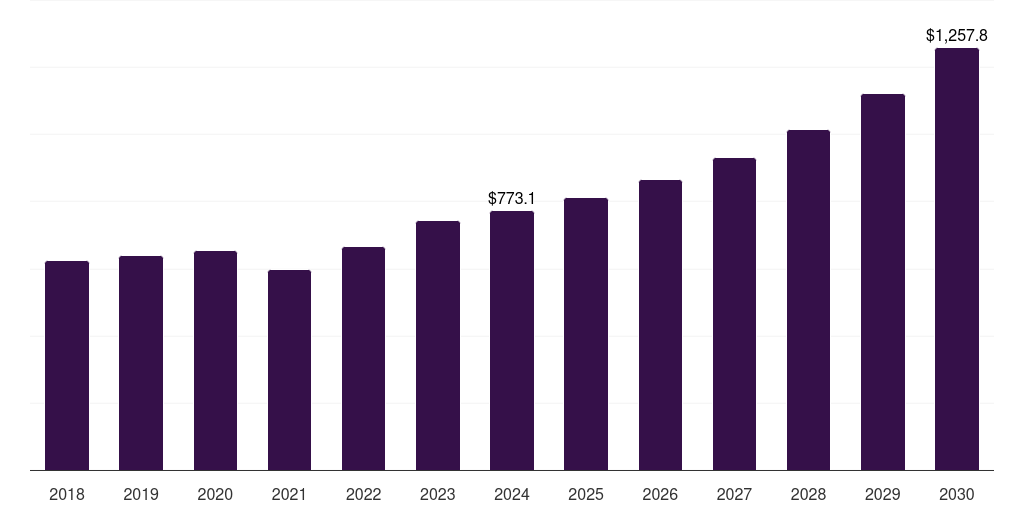 Global application security soc as a service market statistics, 2018-2030 (US$M)