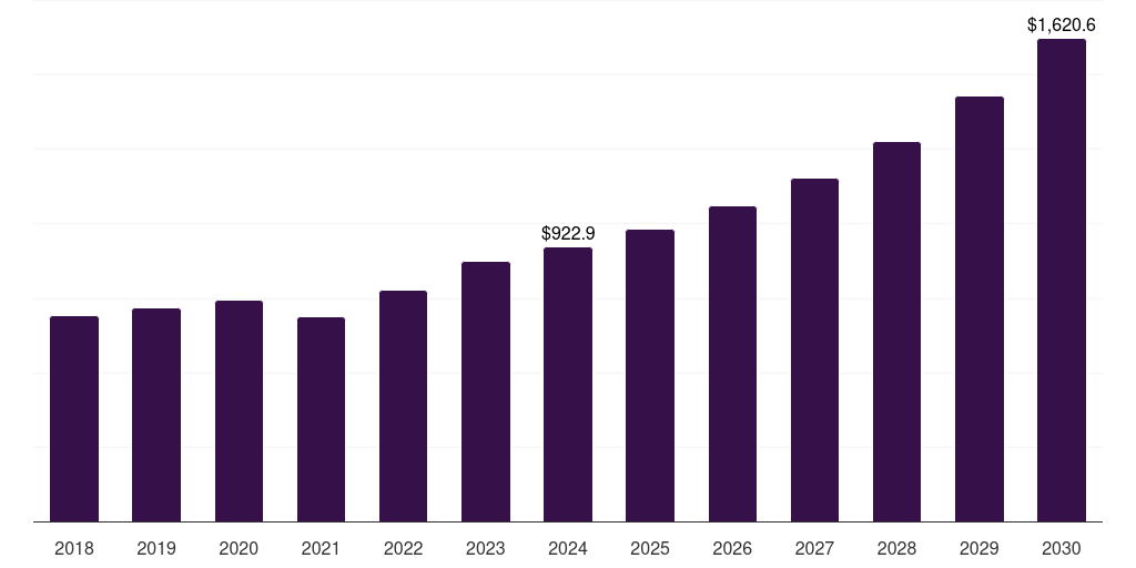 Global manufacturing soc as a service market statistics, 2018-2030 (US$M)