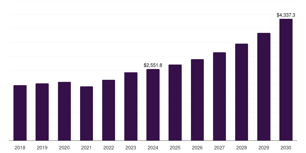 Global incident response services soc as a service market statistics, 2018-2030 (US$M)