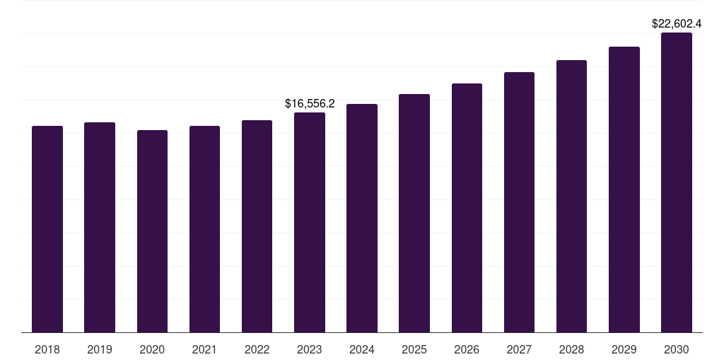 Non-residential: Global soft covering flooring market statistics, 2018-2030 (US$M)