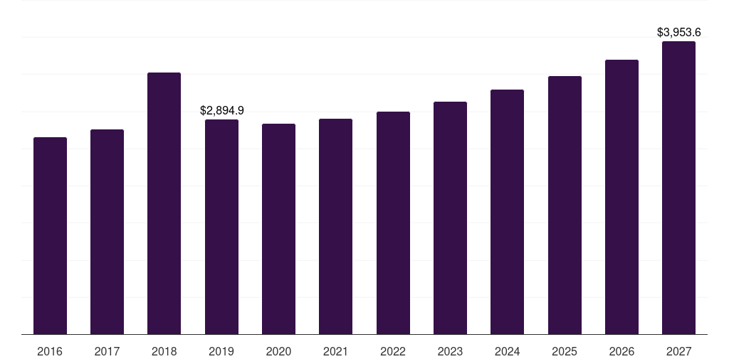 Transformers: Global soft magnetic materials market statistics, 2016-2027 (US$M)
