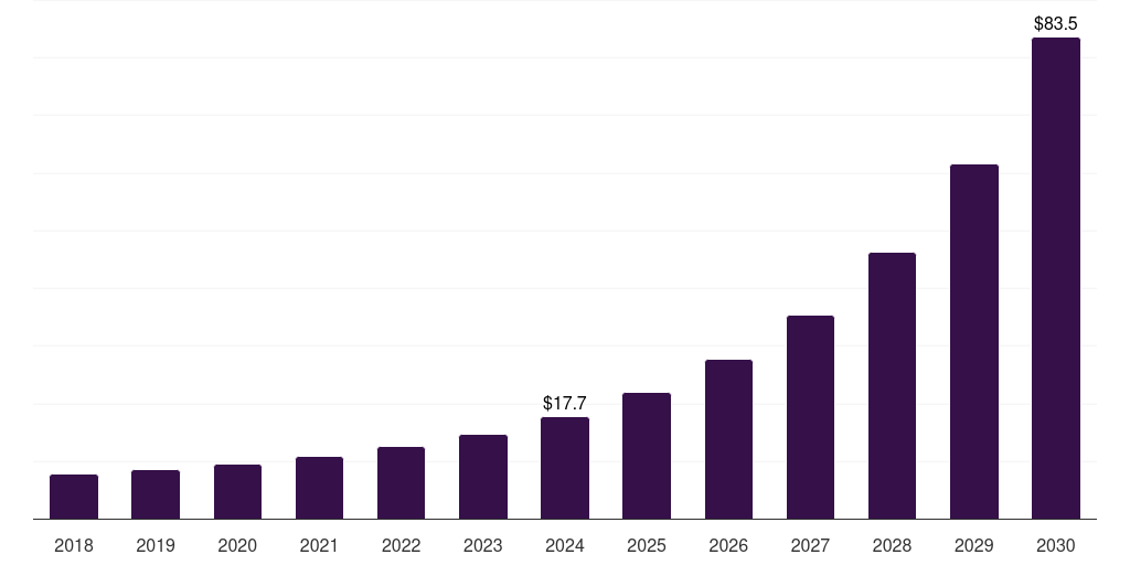 Global it and telecom software defined data center market statistics, 2018-2030 (US$B)