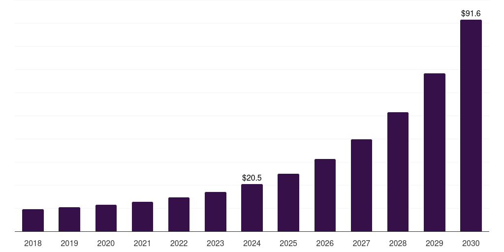 Global software-defined networking (sdn) software defined data center market statistics, 2018-2030 (US$B)
