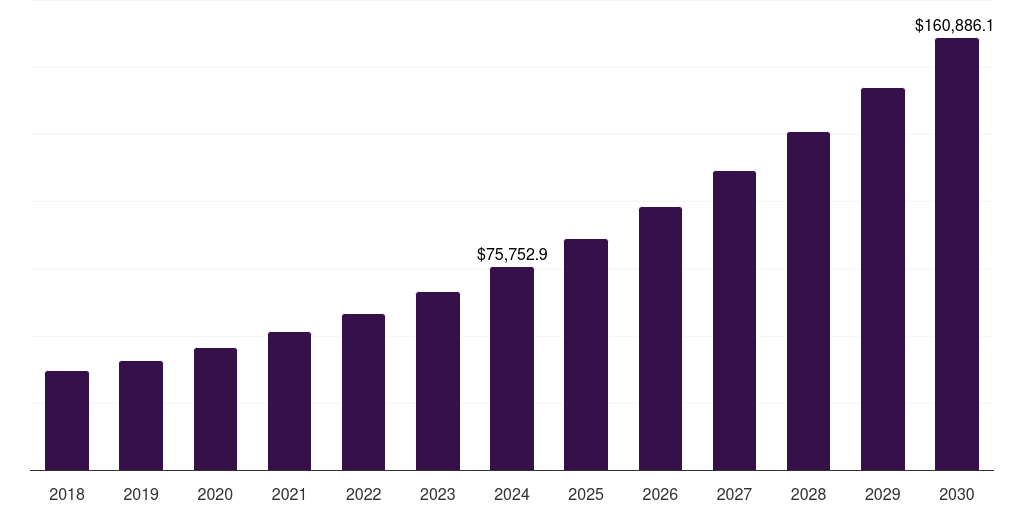 Customer Relationship Management - Software Market, 2018-2030 (US$M)