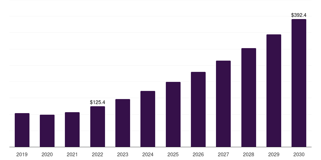 Global utility solar energy systems market statistics, 2019-2030 (US$B)
