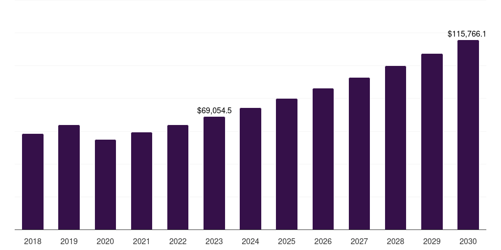 Global industrial solar pv modules market statistics, 2018-2030 (US$M)