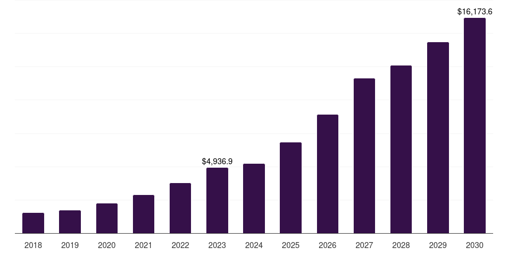 Global utility solar tracker market statistics, 2018-2030 (US$M)