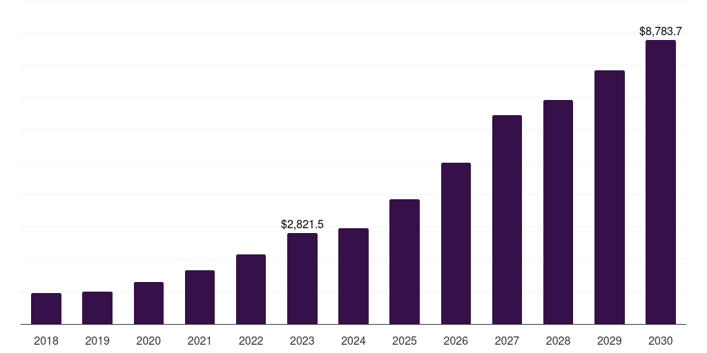 Global single axis solar tracker market statistics, 2018-2030 (US$M)
